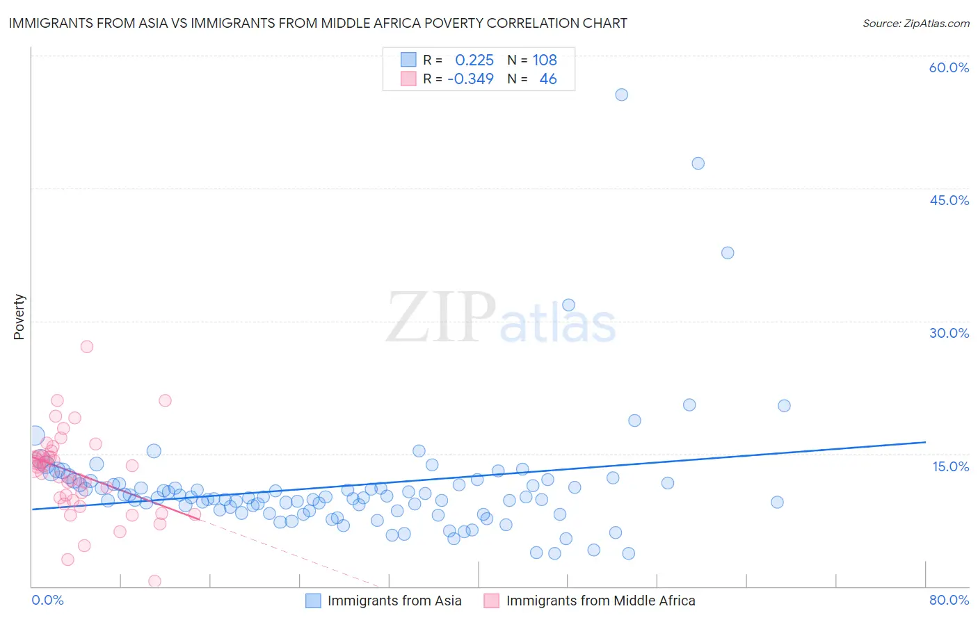 Immigrants from Asia vs Immigrants from Middle Africa Poverty