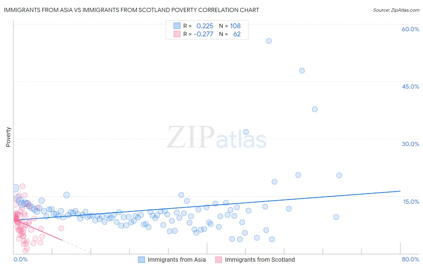 Immigrants from Asia vs Immigrants from Scotland Poverty