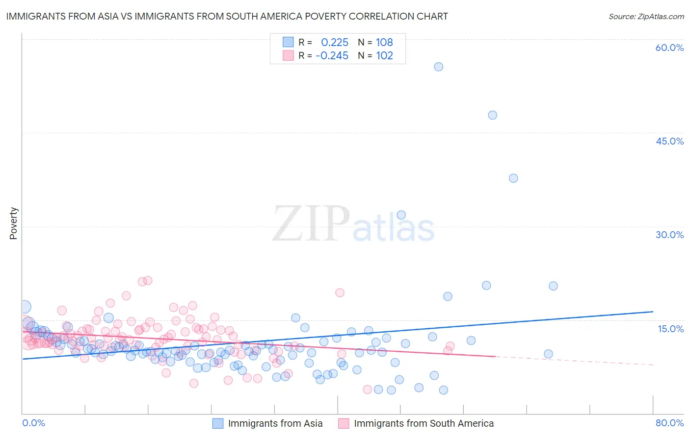 Immigrants from Asia vs Immigrants from South America Poverty