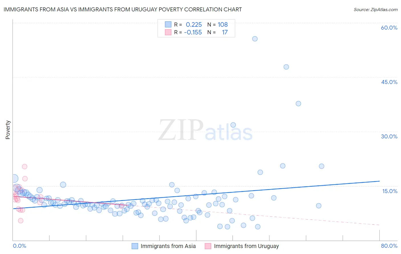 Immigrants from Asia vs Immigrants from Uruguay Poverty