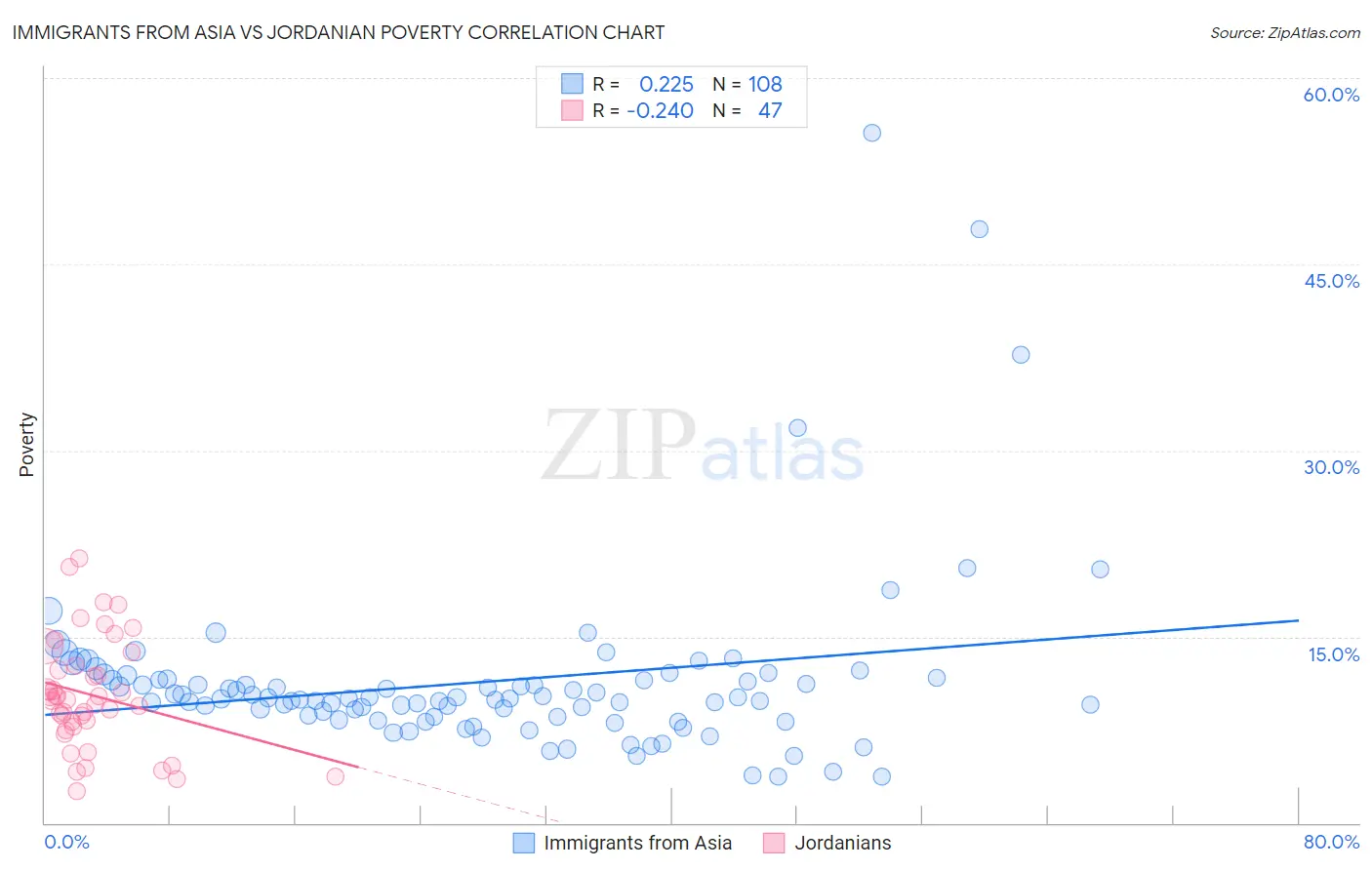 Immigrants from Asia vs Jordanian Poverty