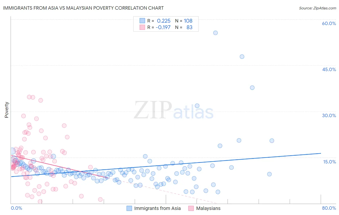 Immigrants from Asia vs Malaysian Poverty