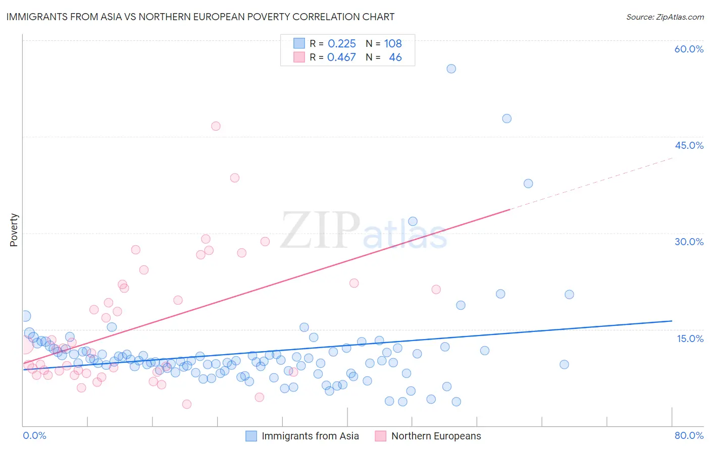 Immigrants from Asia vs Northern European Poverty