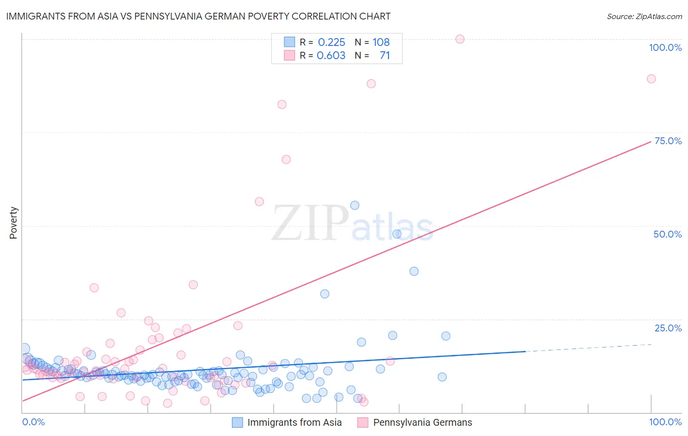 Immigrants from Asia vs Pennsylvania German Poverty