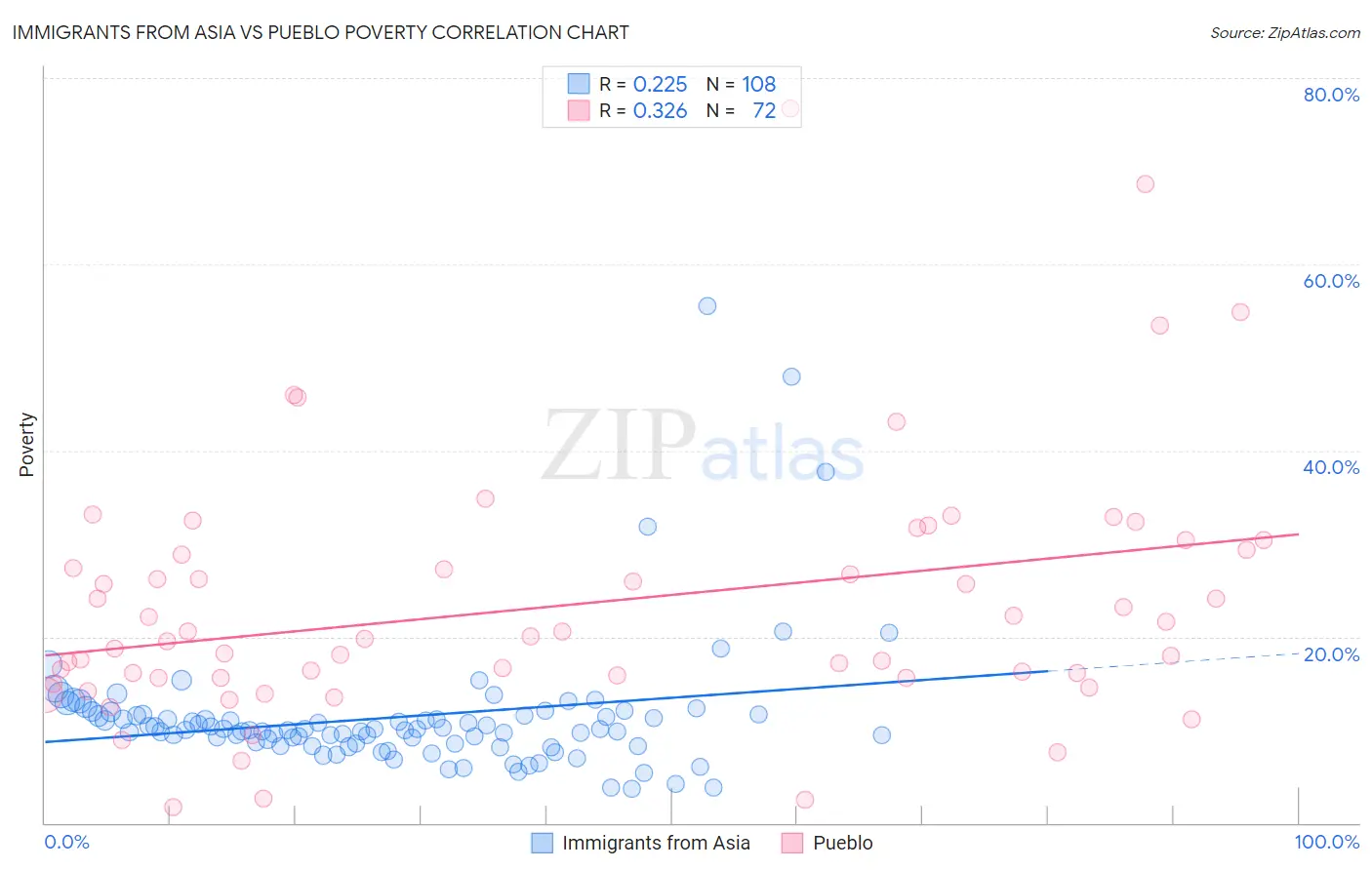 Immigrants from Asia vs Pueblo Poverty