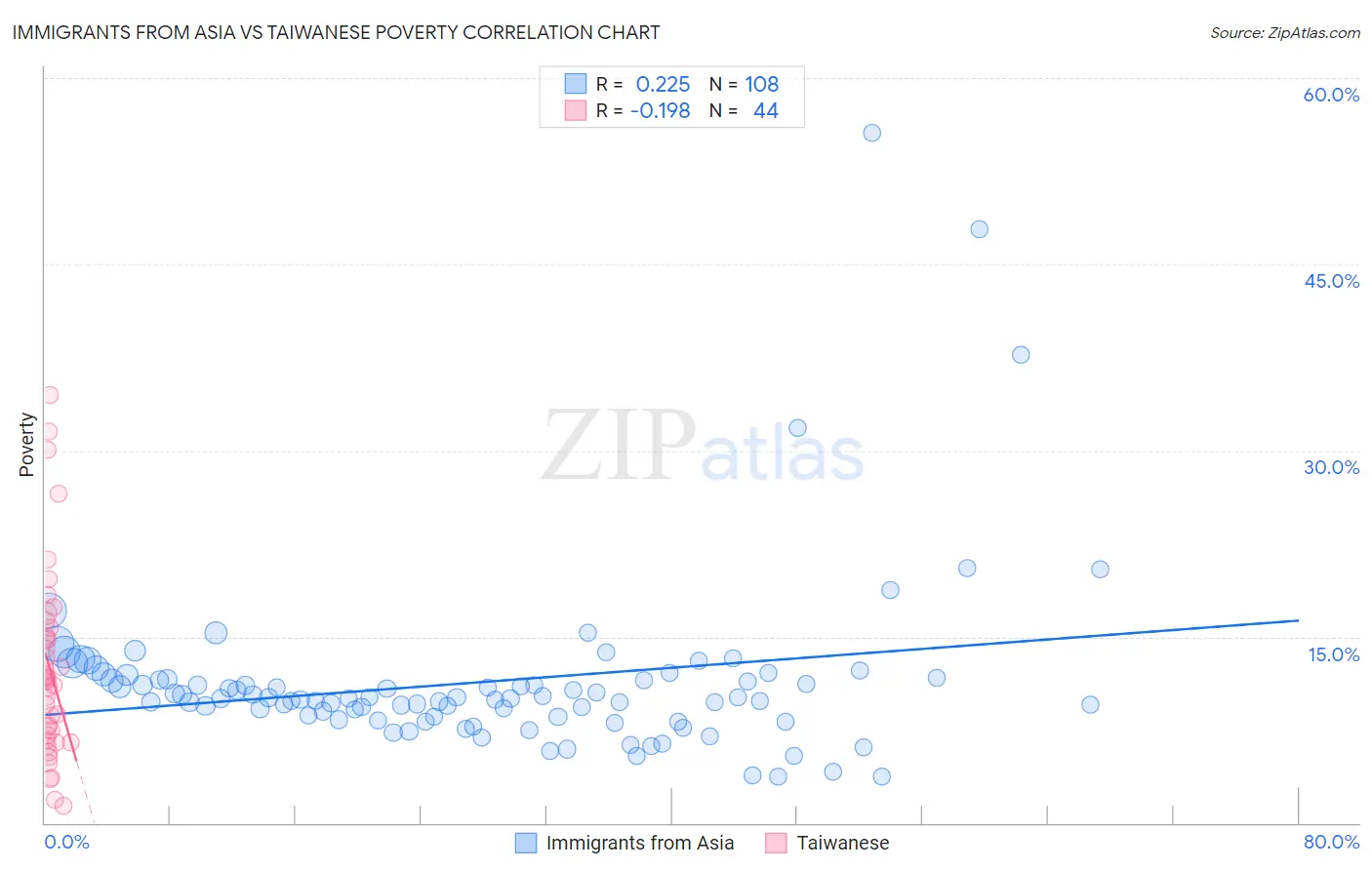 Immigrants from Asia vs Taiwanese Poverty