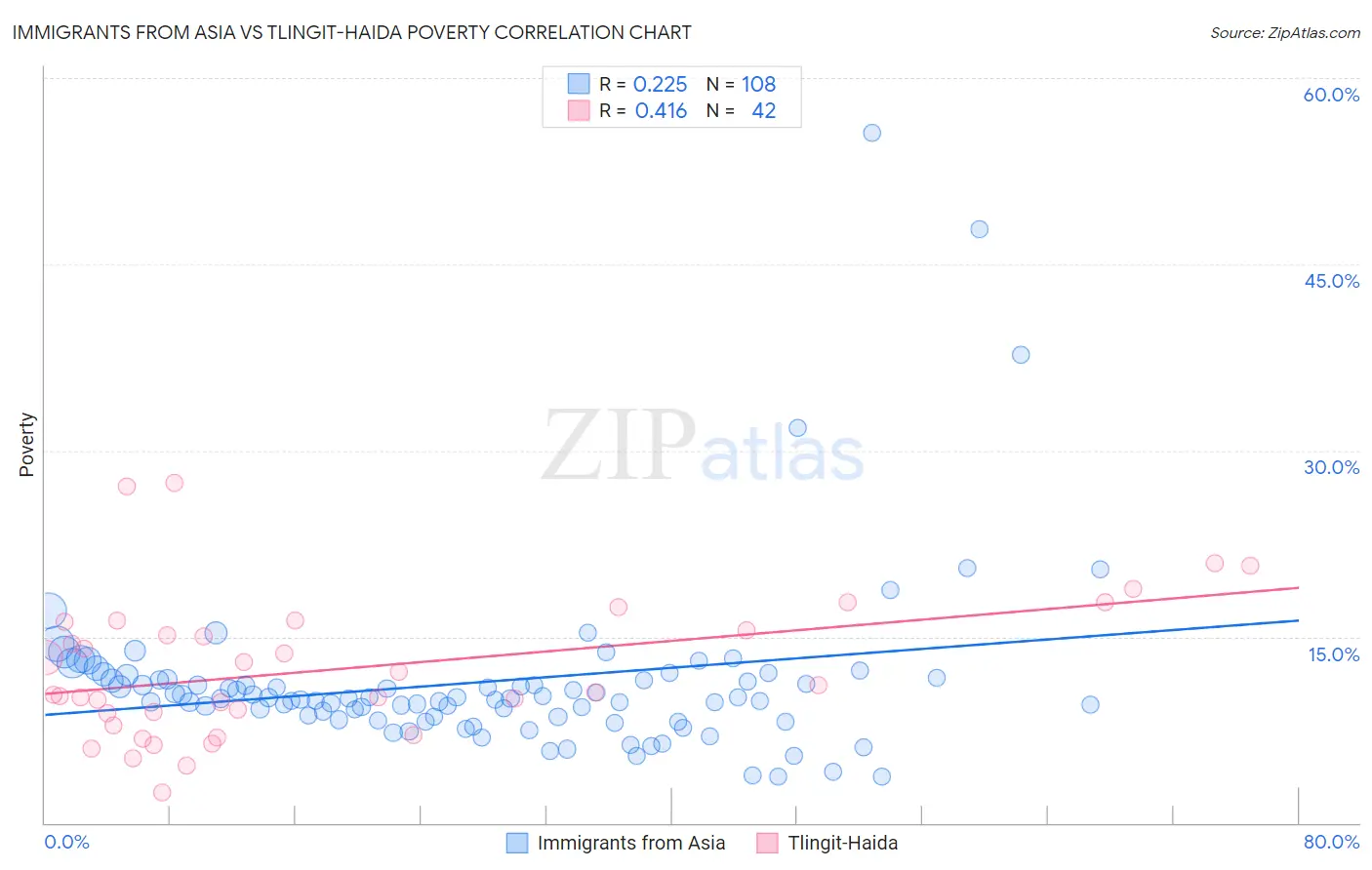 Immigrants from Asia vs Tlingit-Haida Poverty