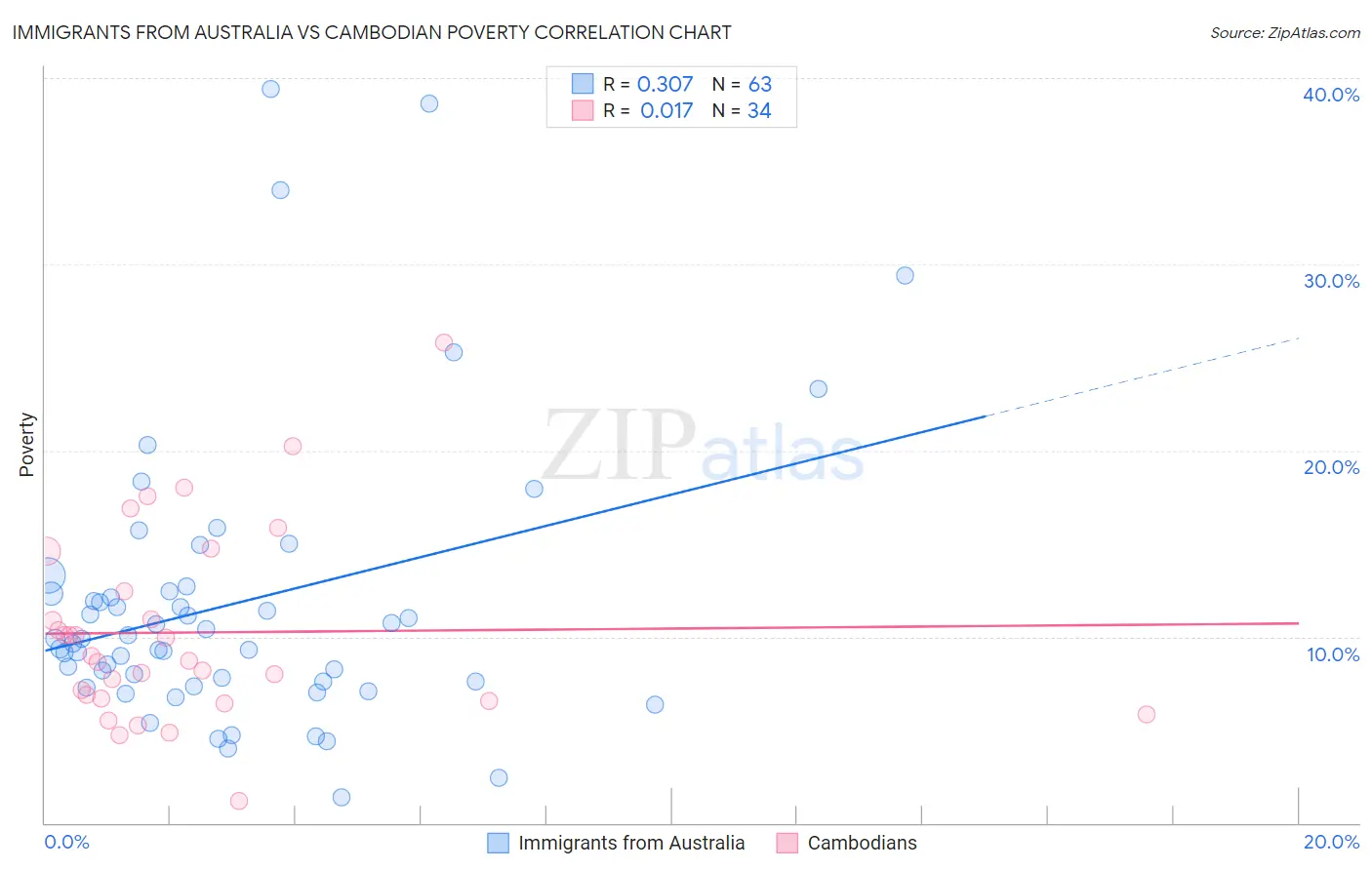 Immigrants from Australia vs Cambodian Poverty