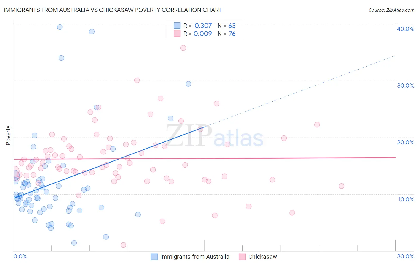 Immigrants from Australia vs Chickasaw Poverty