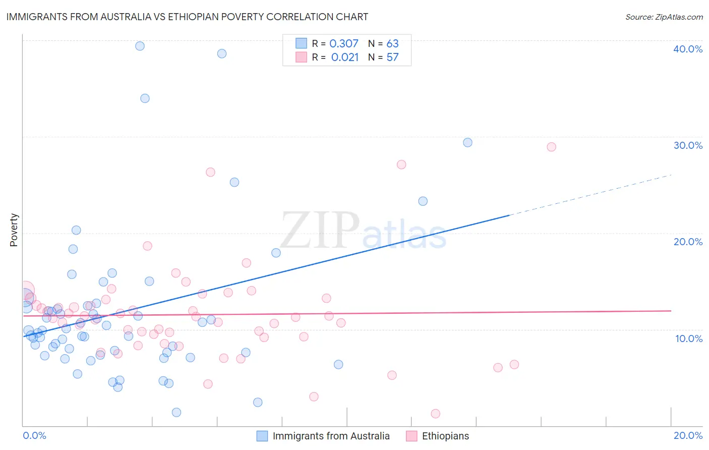 Immigrants from Australia vs Ethiopian Poverty