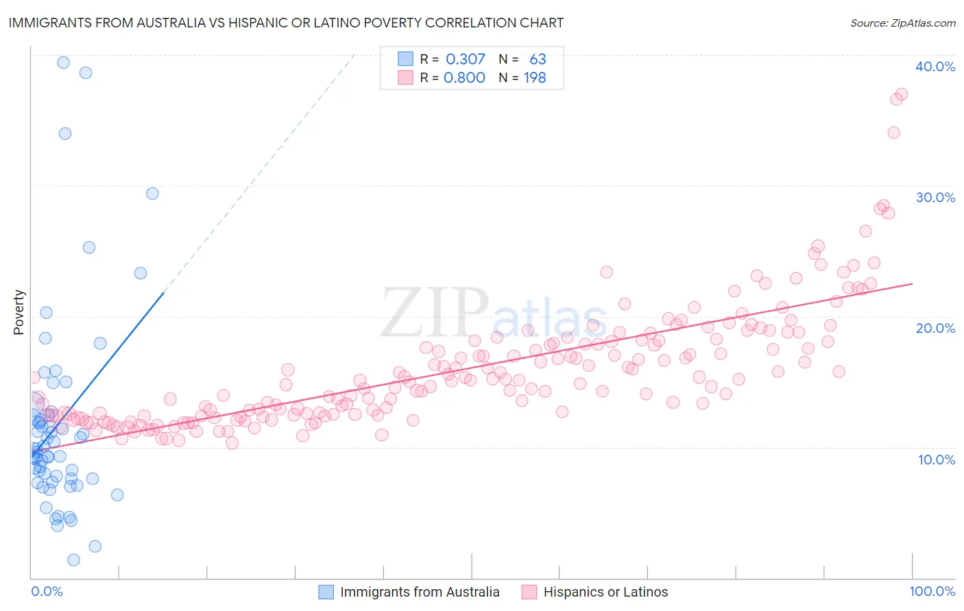 Immigrants from Australia vs Hispanic or Latino Poverty