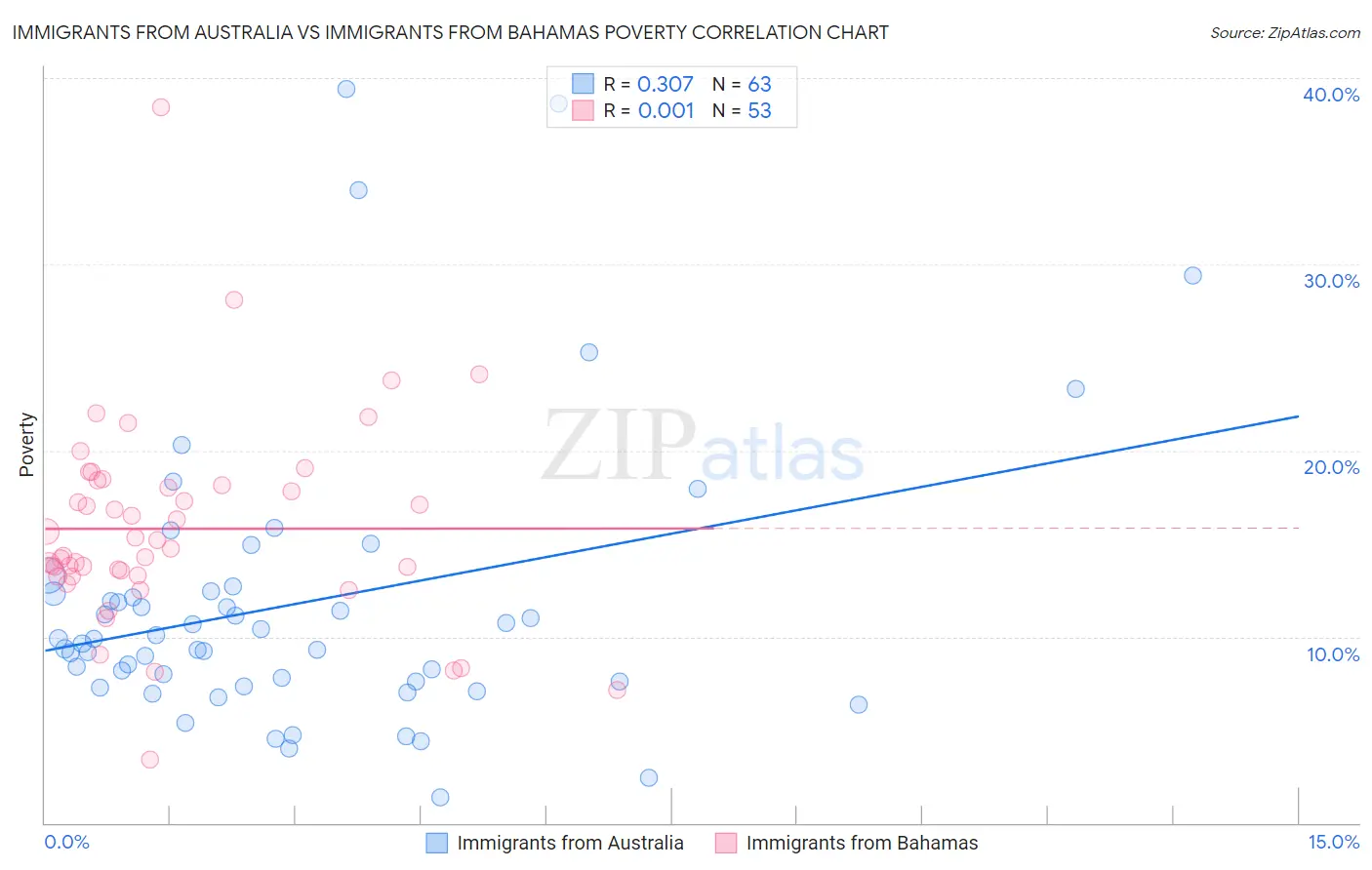 Immigrants from Australia vs Immigrants from Bahamas Poverty