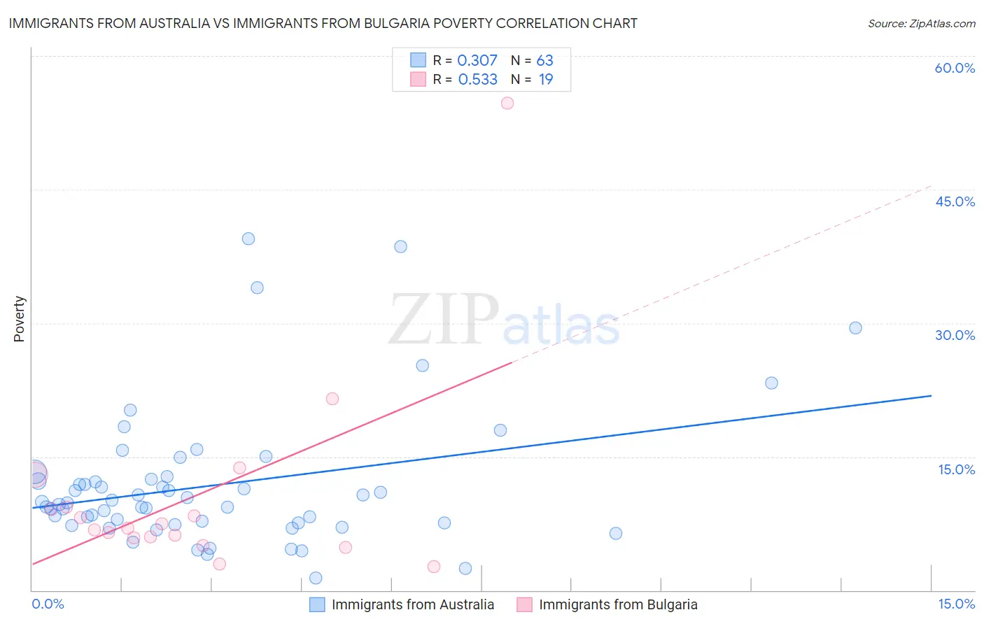 Immigrants from Australia vs Immigrants from Bulgaria Poverty