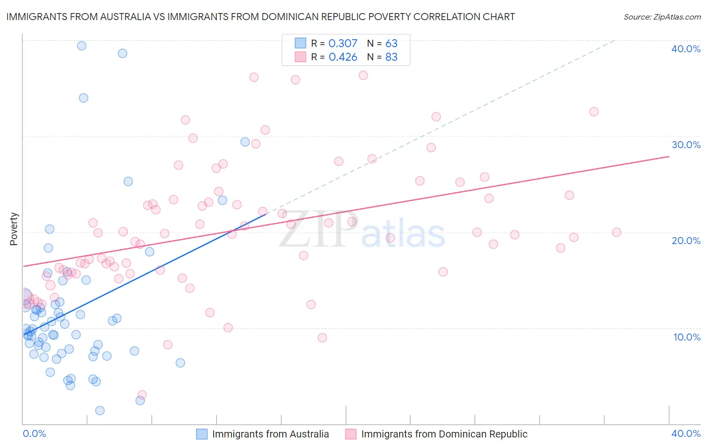 Immigrants from Australia vs Immigrants from Dominican Republic Poverty