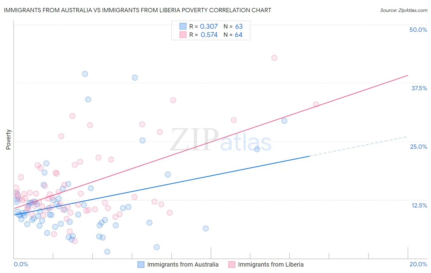 Immigrants from Australia vs Immigrants from Liberia Poverty