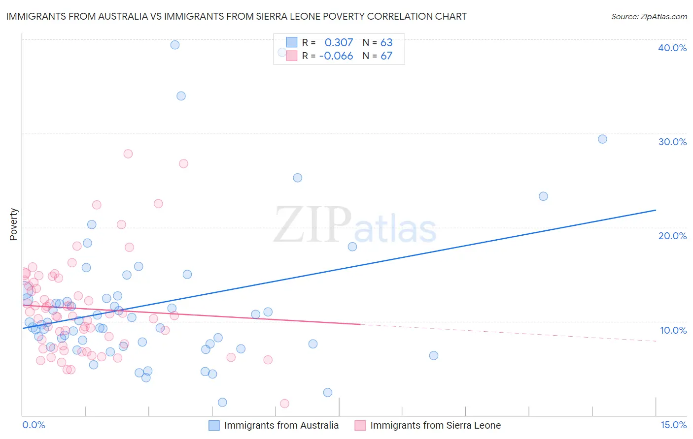 Immigrants from Australia vs Immigrants from Sierra Leone Poverty