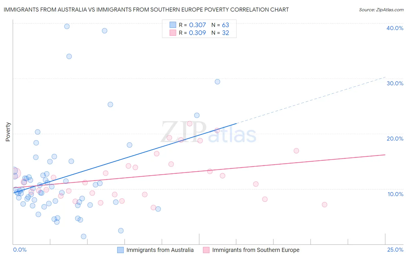 Immigrants from Australia vs Immigrants from Southern Europe Poverty