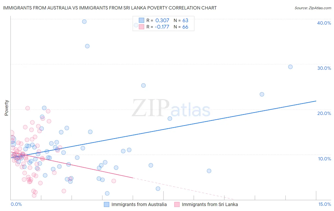 Immigrants from Australia vs Immigrants from Sri Lanka Poverty