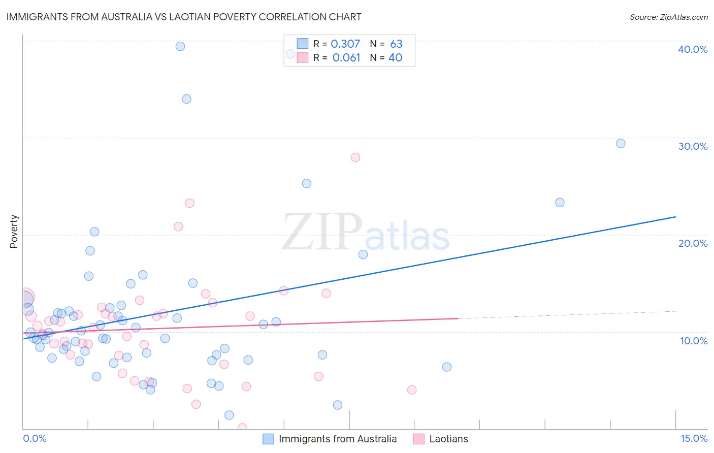 Immigrants from Australia vs Laotian Poverty