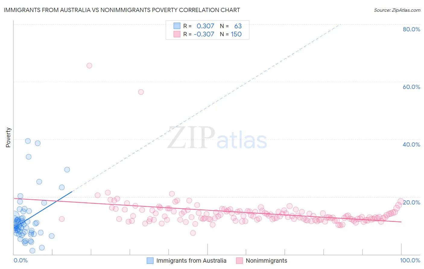 Immigrants from Australia vs Nonimmigrants Poverty