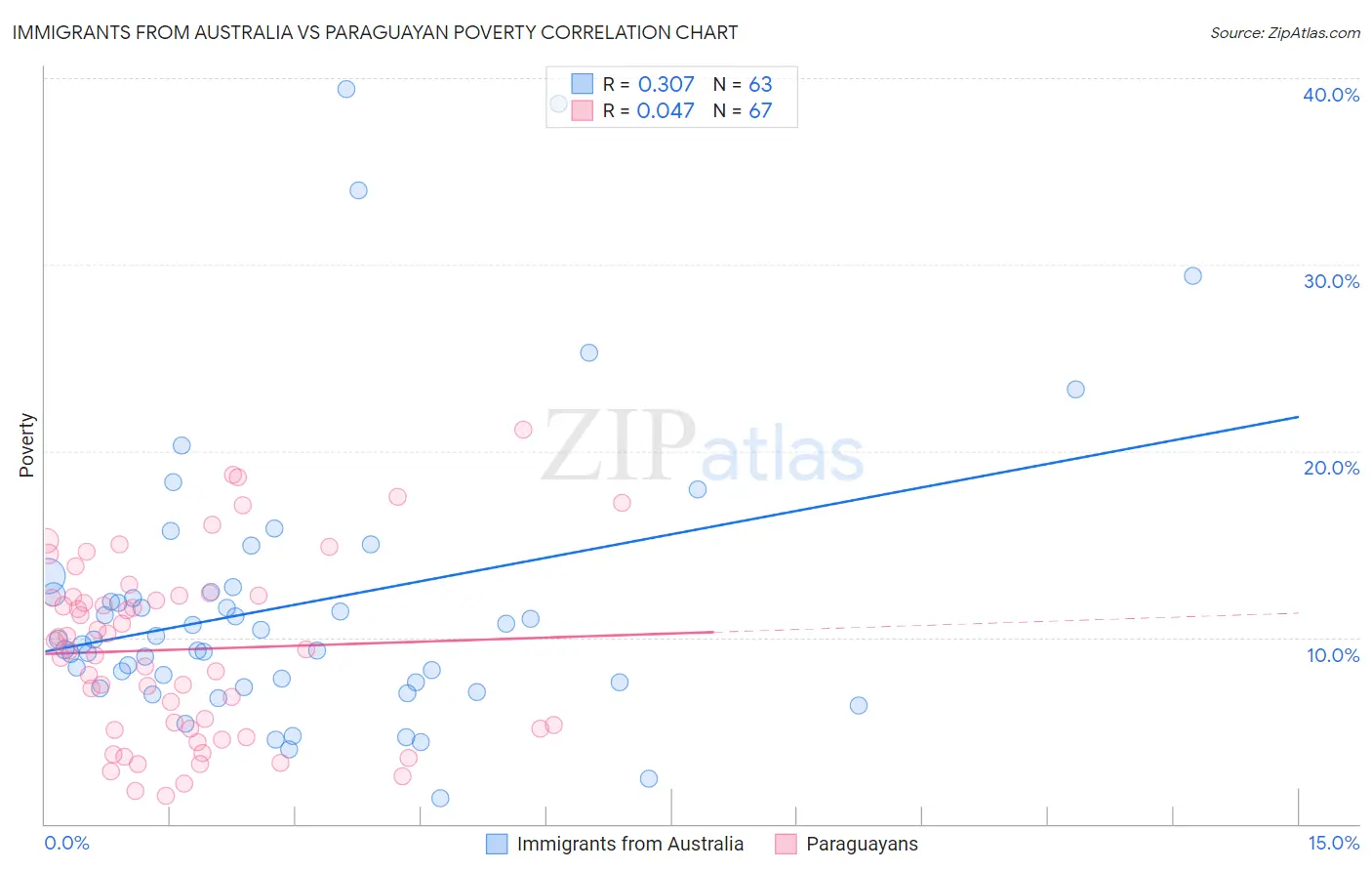 Immigrants from Australia vs Paraguayan Poverty