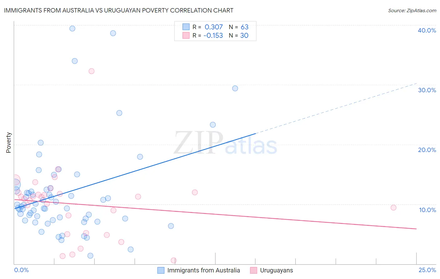 Immigrants from Australia vs Uruguayan Poverty