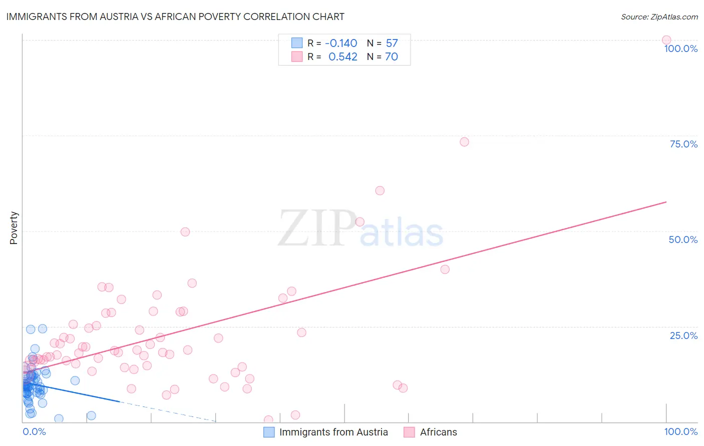 Immigrants from Austria vs African Poverty