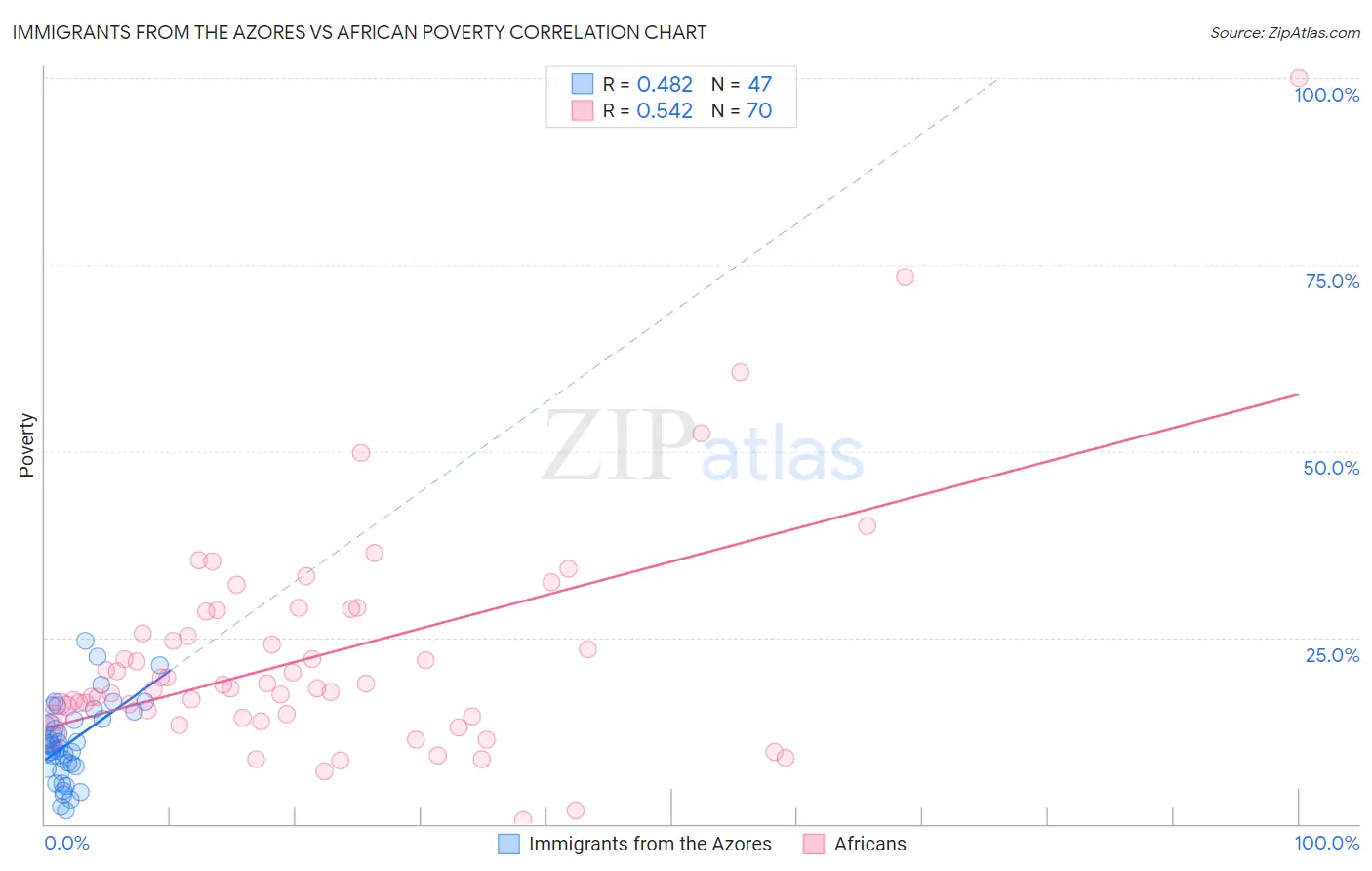 Immigrants from the Azores vs African Poverty