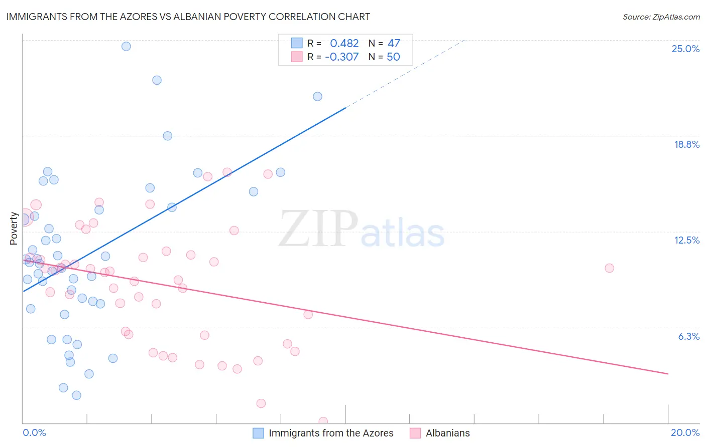 Immigrants from the Azores vs Albanian Poverty