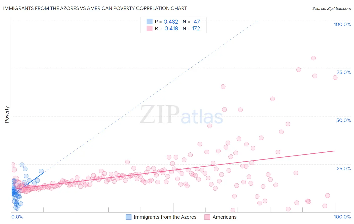 Immigrants from the Azores vs American Poverty