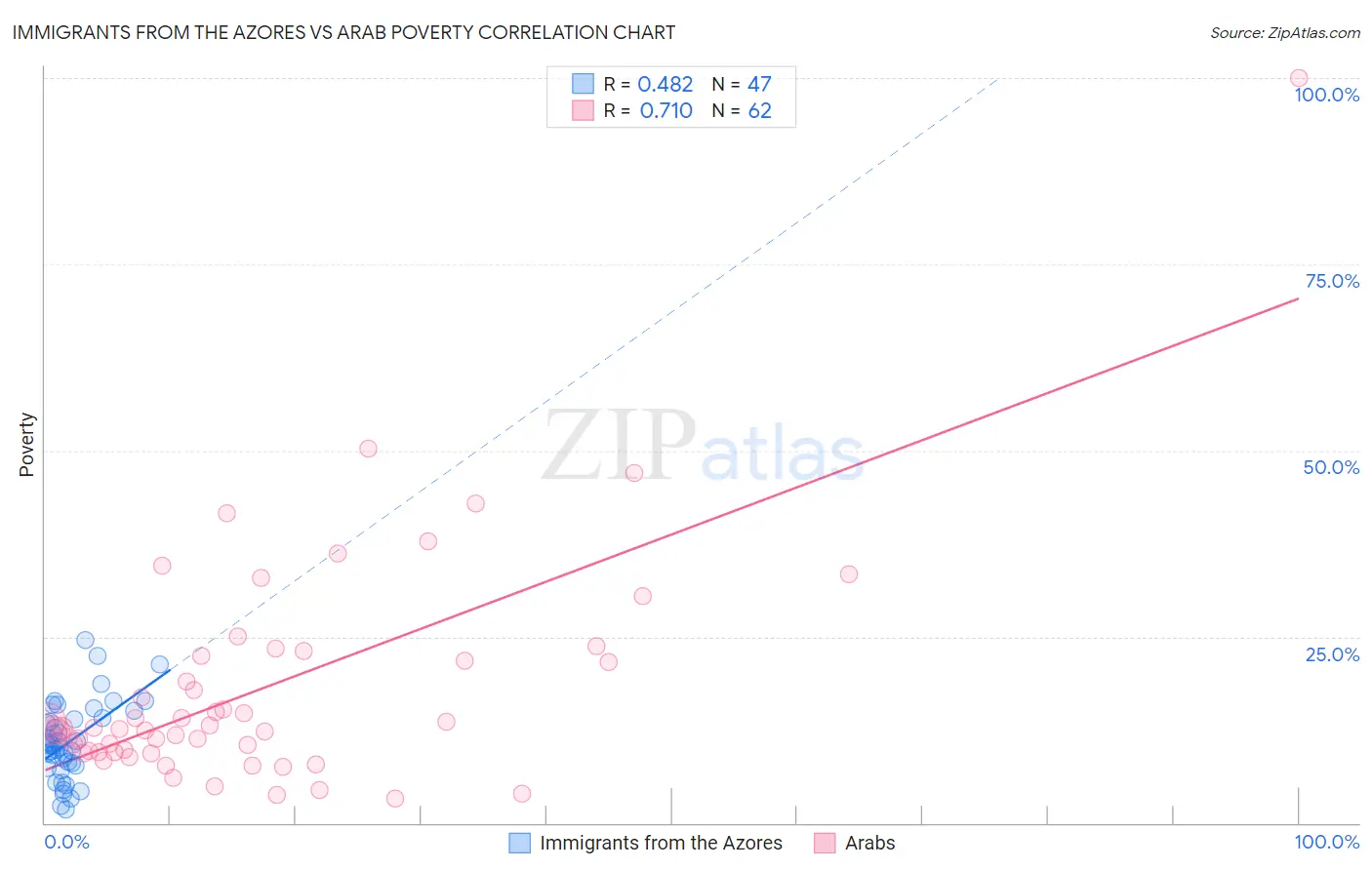 Immigrants from the Azores vs Arab Poverty