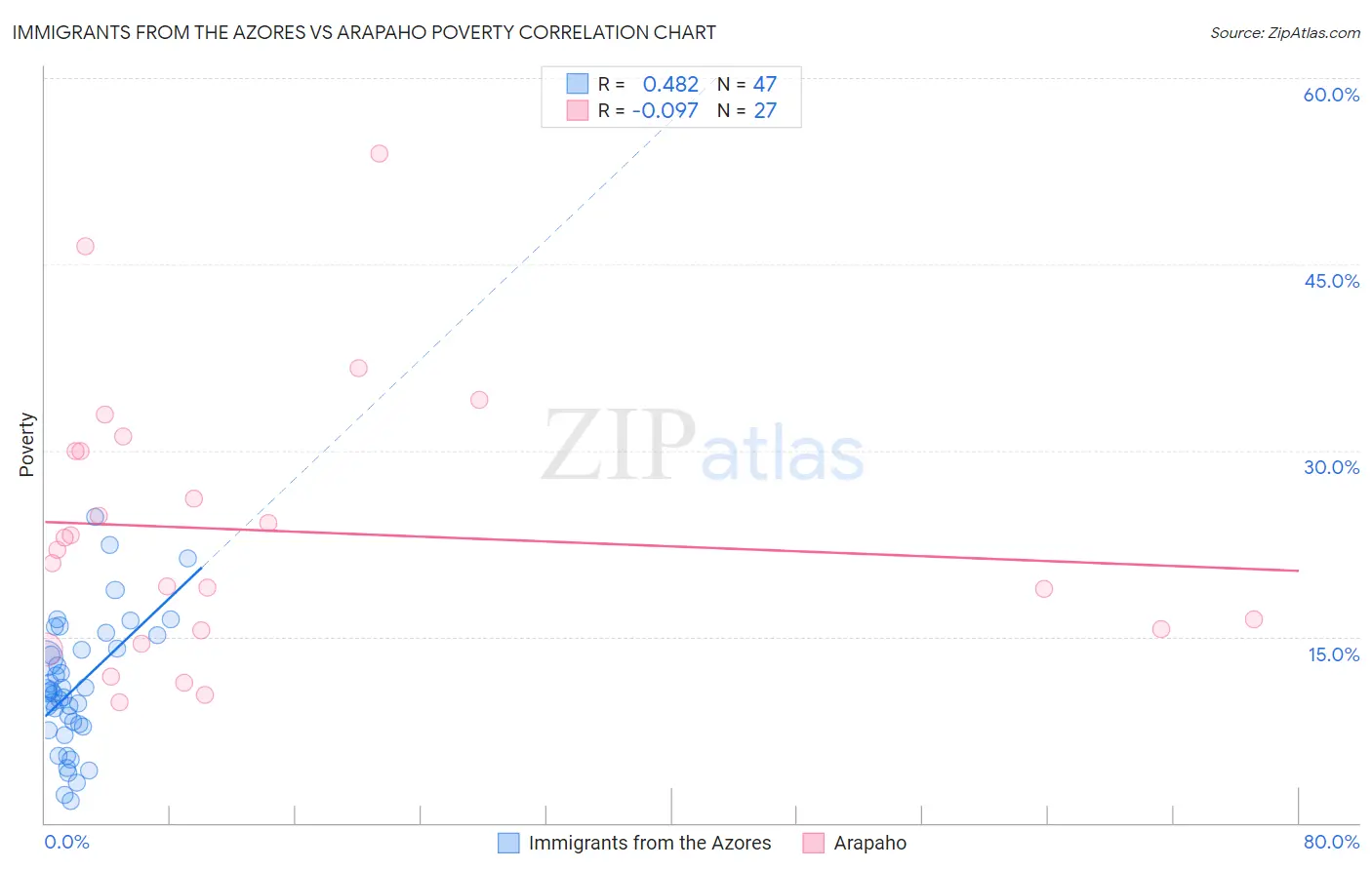 Immigrants from the Azores vs Arapaho Poverty