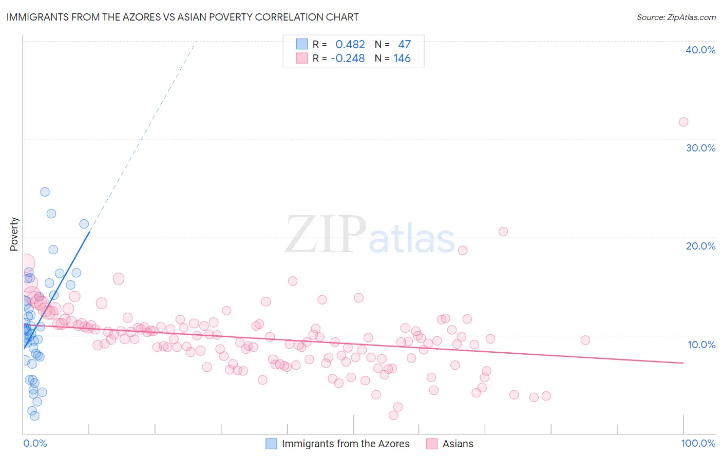 Immigrants from the Azores vs Asian Poverty