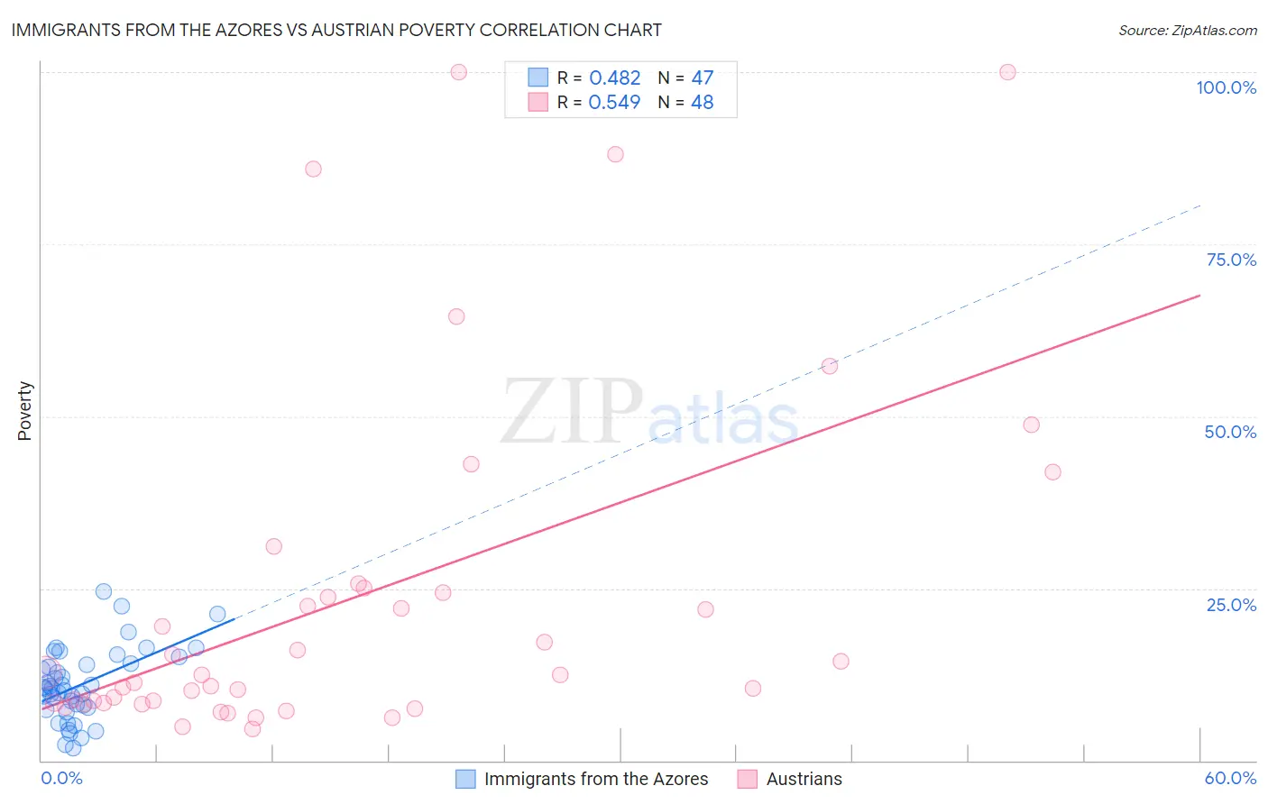 Immigrants from the Azores vs Austrian Poverty