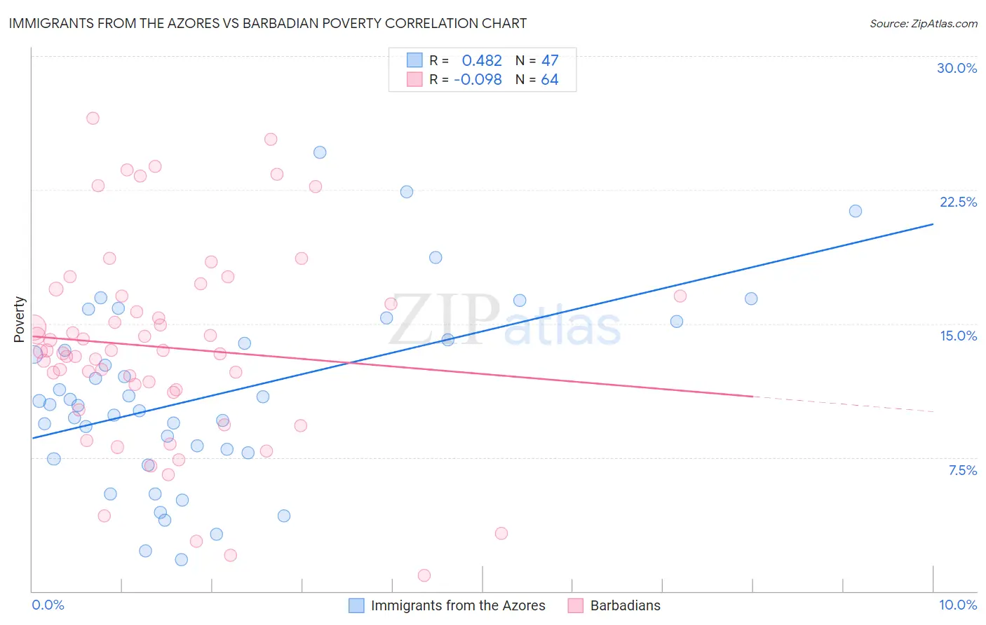 Immigrants from the Azores vs Barbadian Poverty