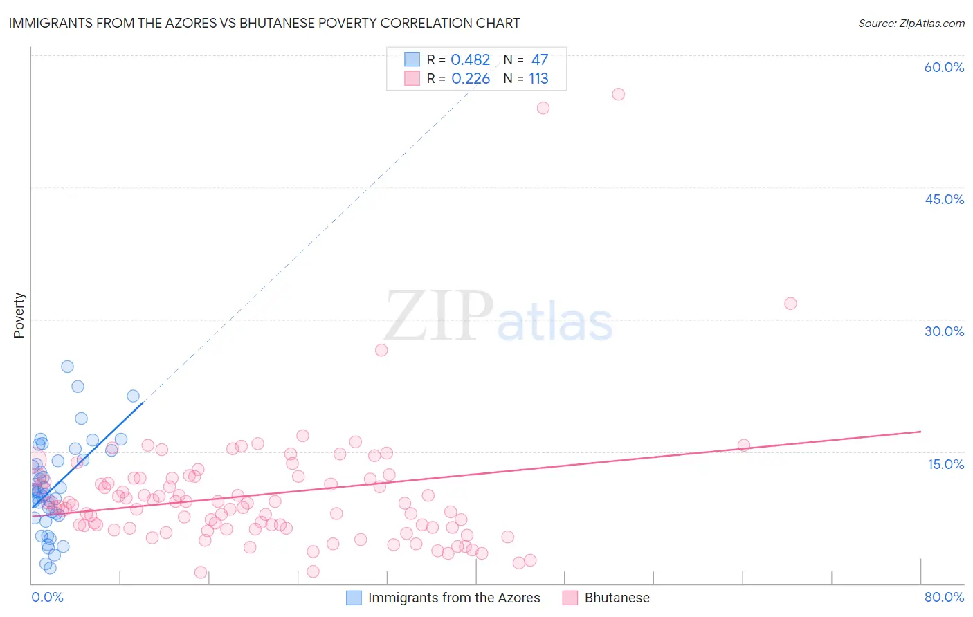 Immigrants from the Azores vs Bhutanese Poverty