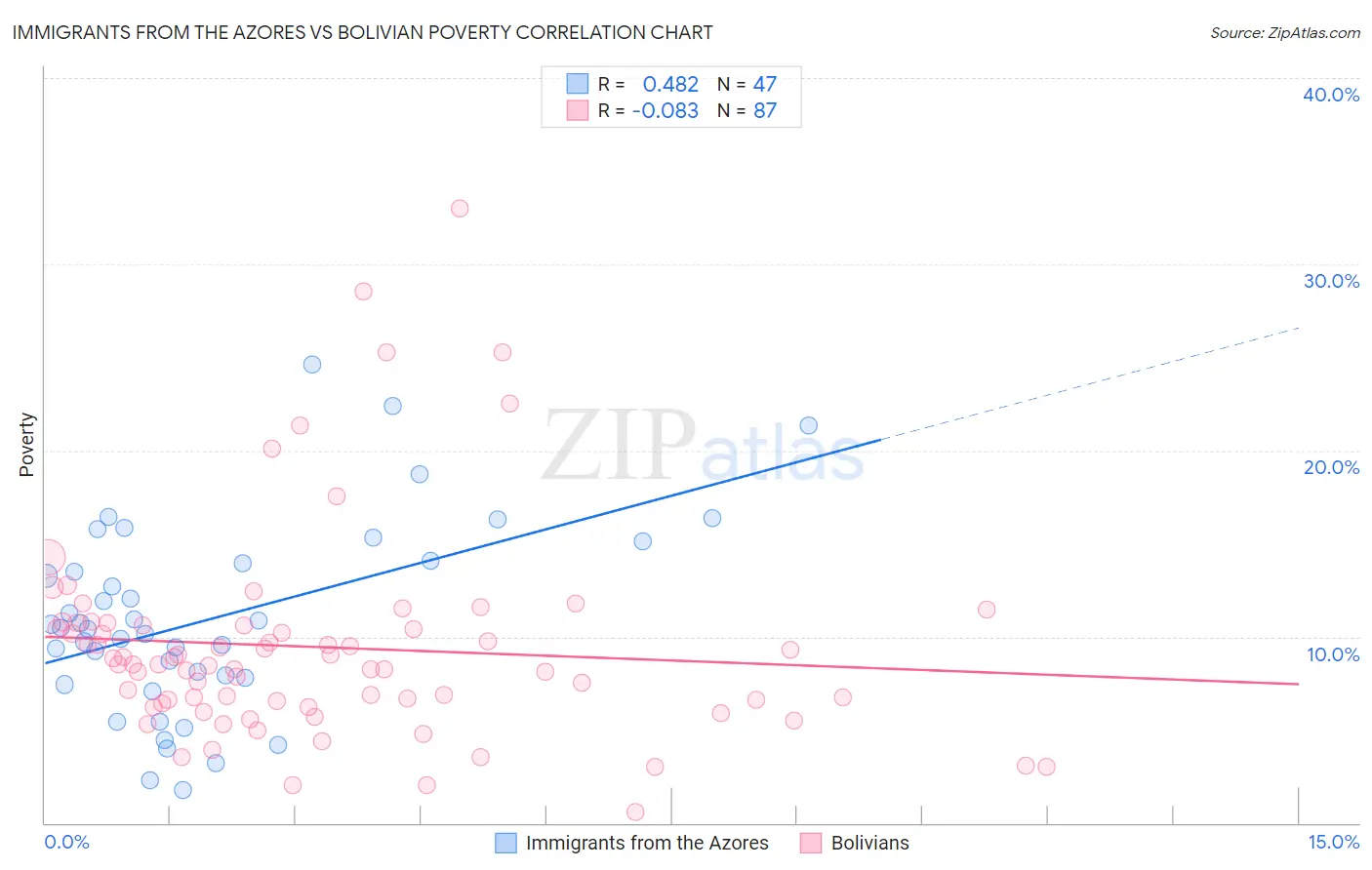 Immigrants from the Azores vs Bolivian Poverty