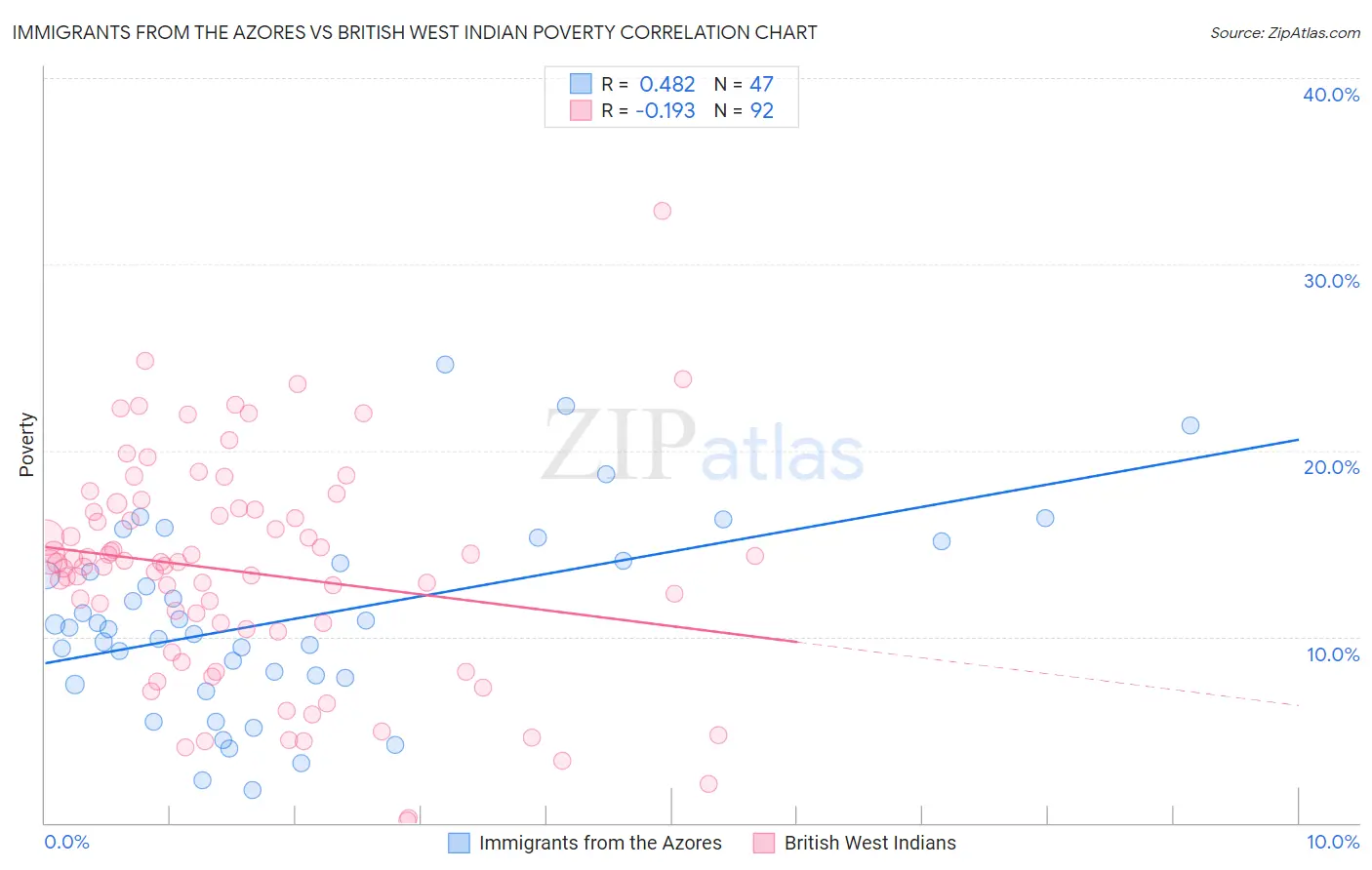 Immigrants from the Azores vs British West Indian Poverty