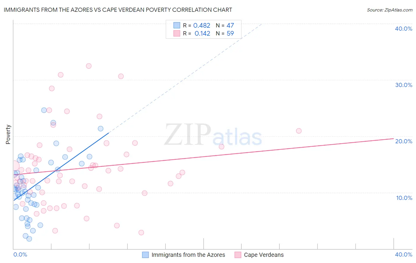 Immigrants from the Azores vs Cape Verdean Poverty