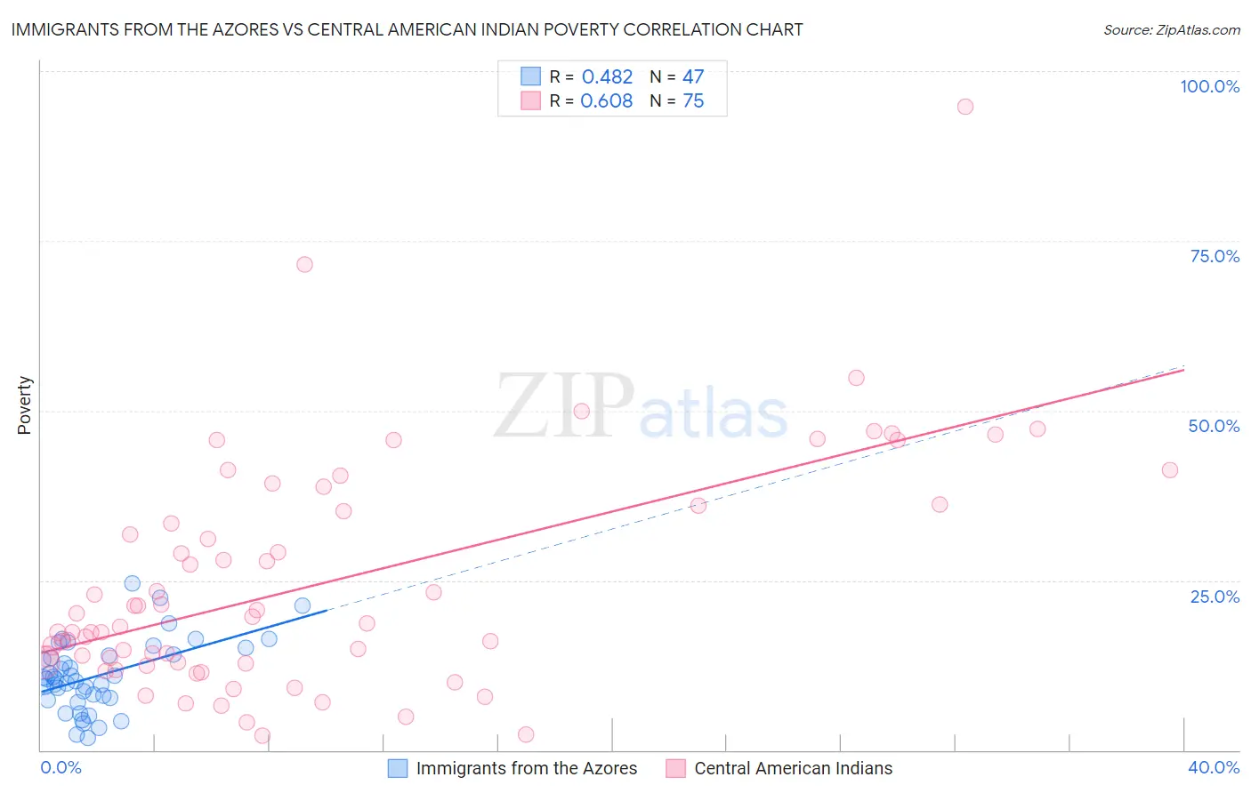 Immigrants from the Azores vs Central American Indian Poverty