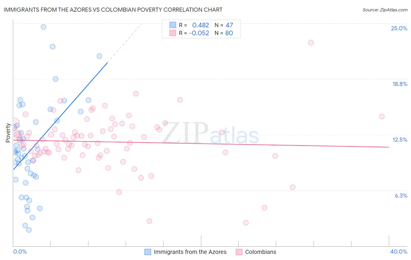 Immigrants from the Azores vs Colombian Poverty