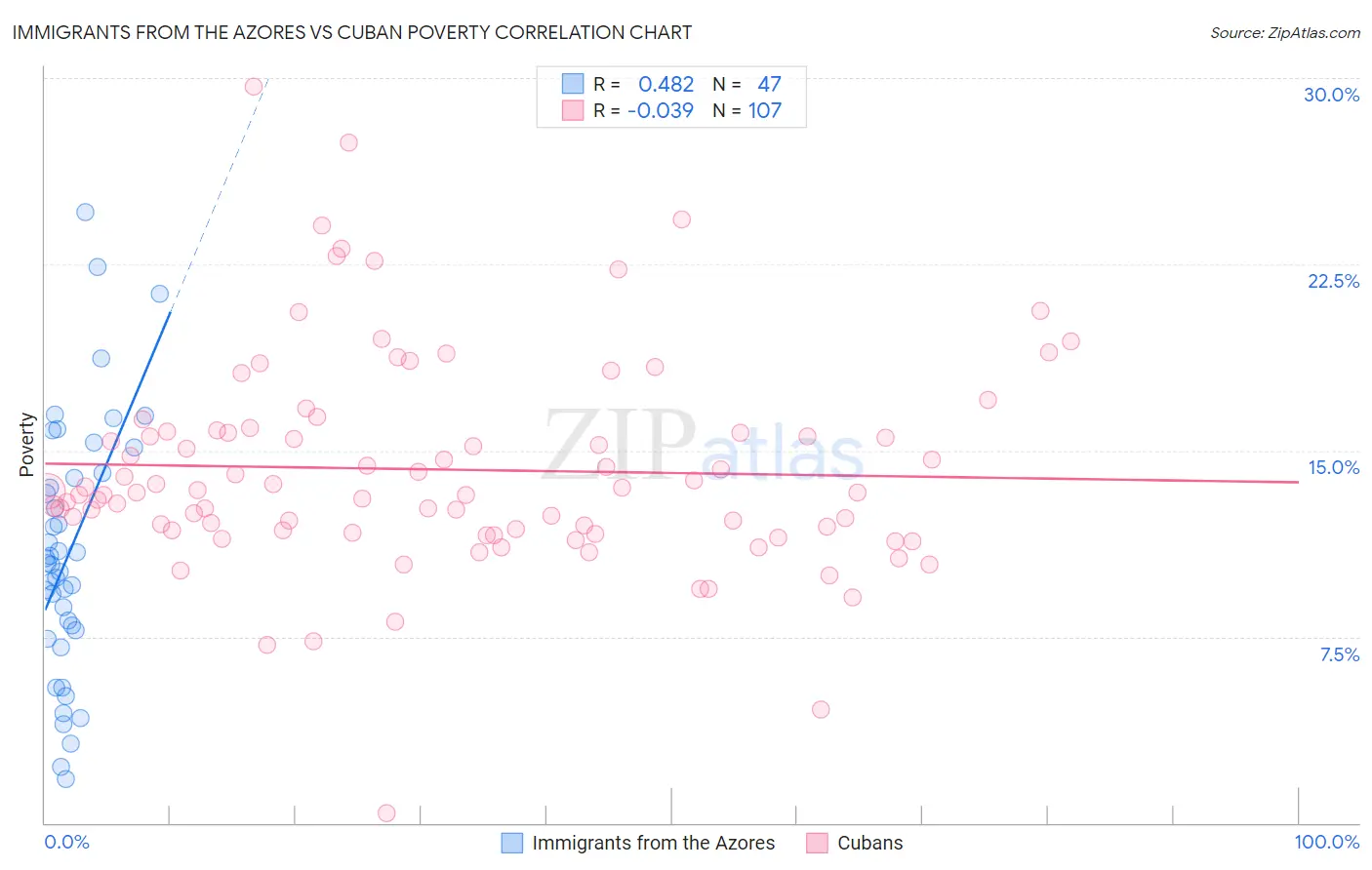 Immigrants from the Azores vs Cuban Poverty