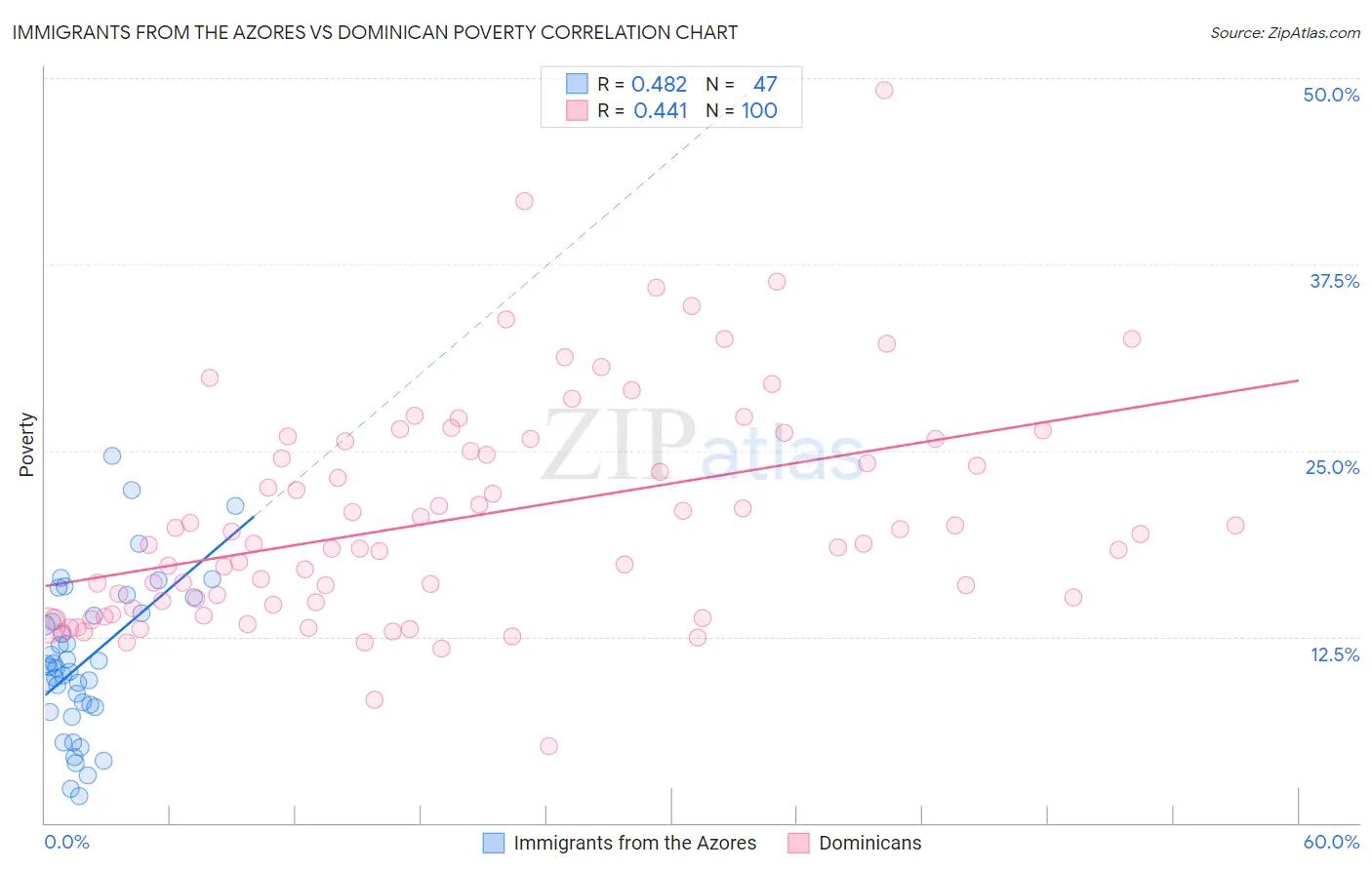 Immigrants from the Azores vs Dominican Poverty