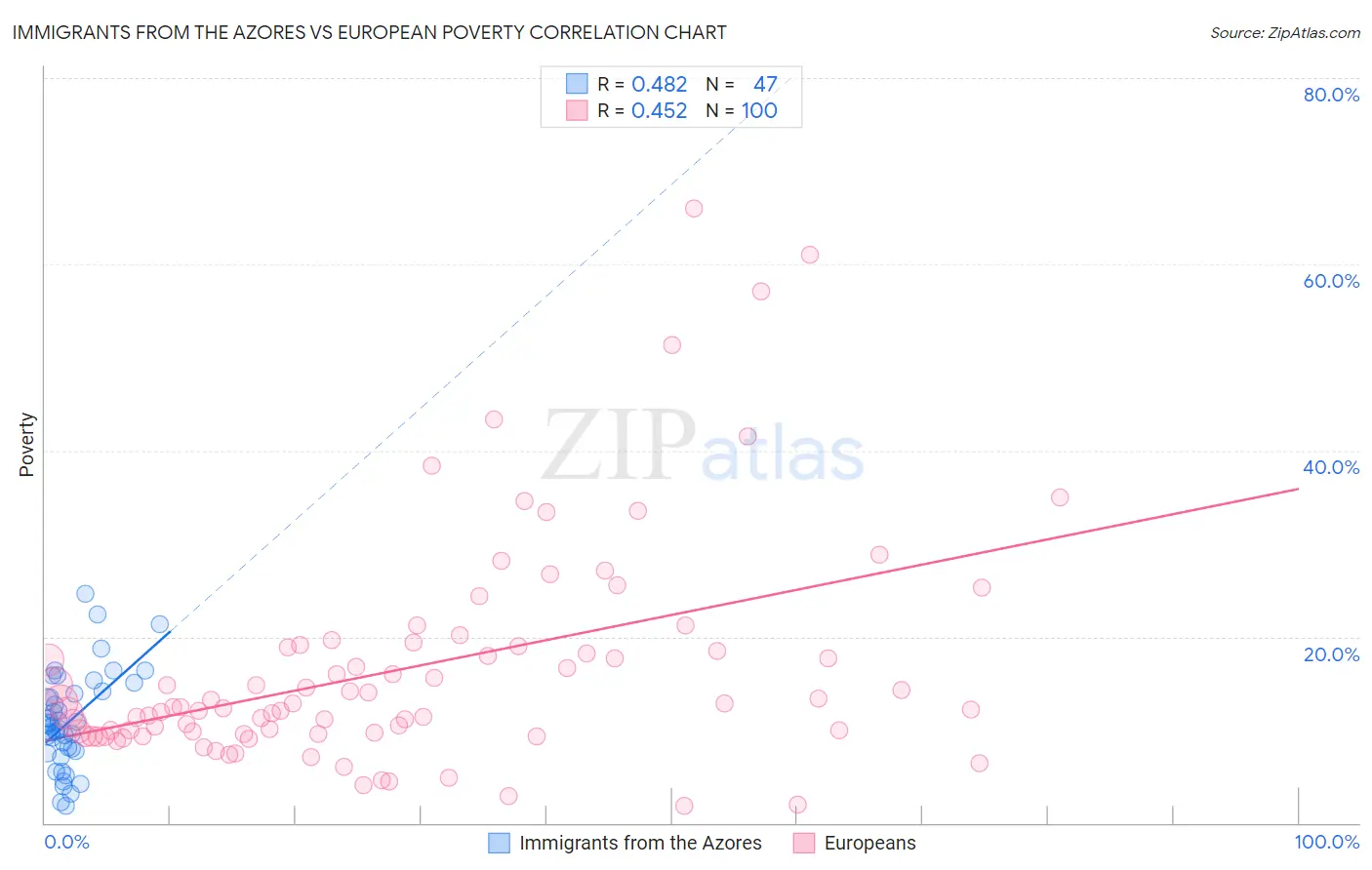 Immigrants from the Azores vs European Poverty