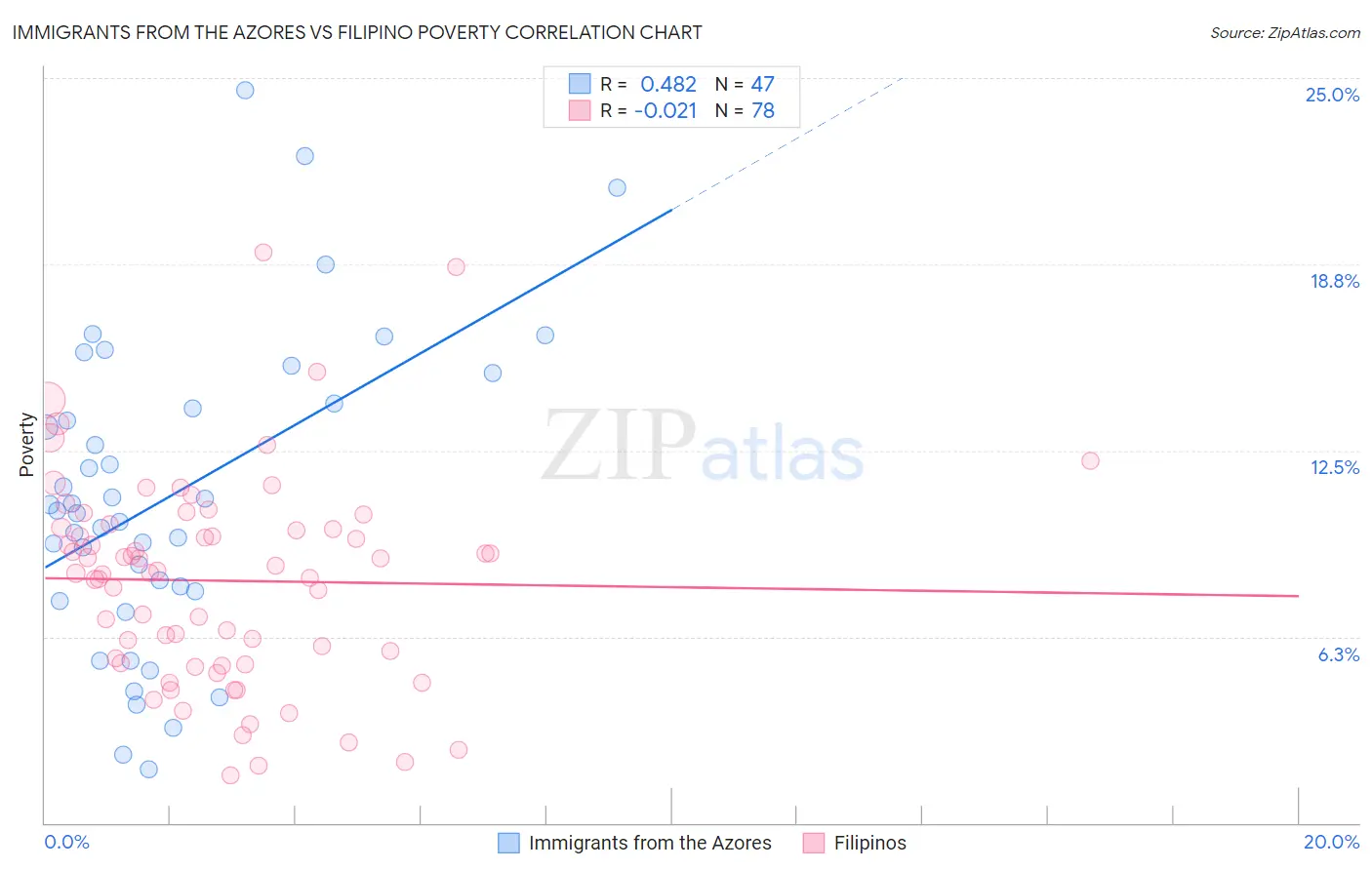 Immigrants from the Azores vs Filipino Poverty