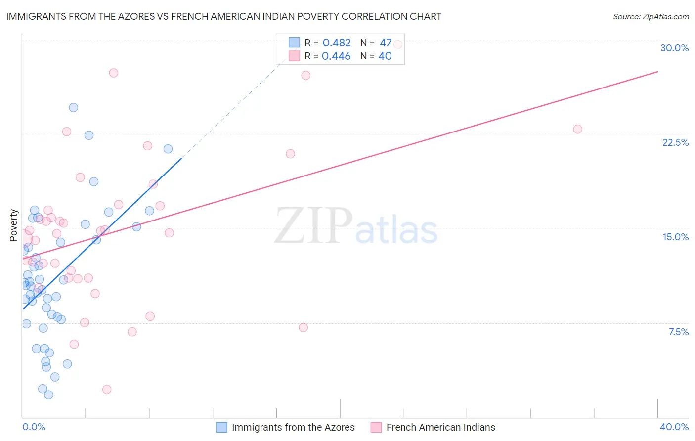 Immigrants from the Azores vs French American Indian Poverty