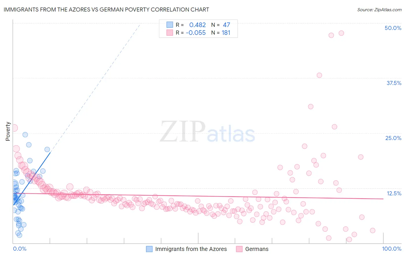 Immigrants from the Azores vs German Poverty