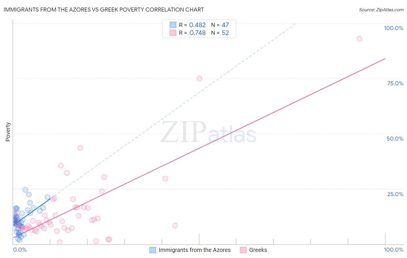 Immigrants from the Azores vs Greek Poverty