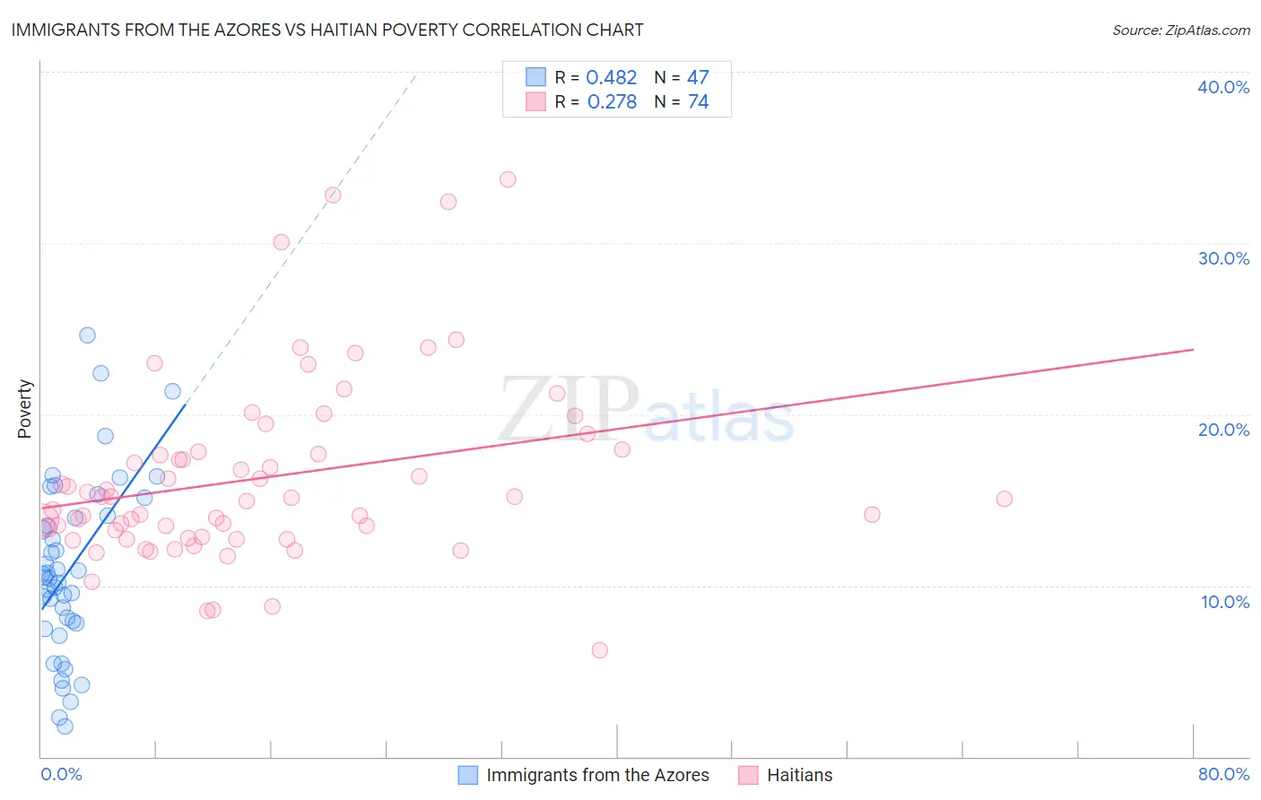 Immigrants from the Azores vs Haitian Poverty