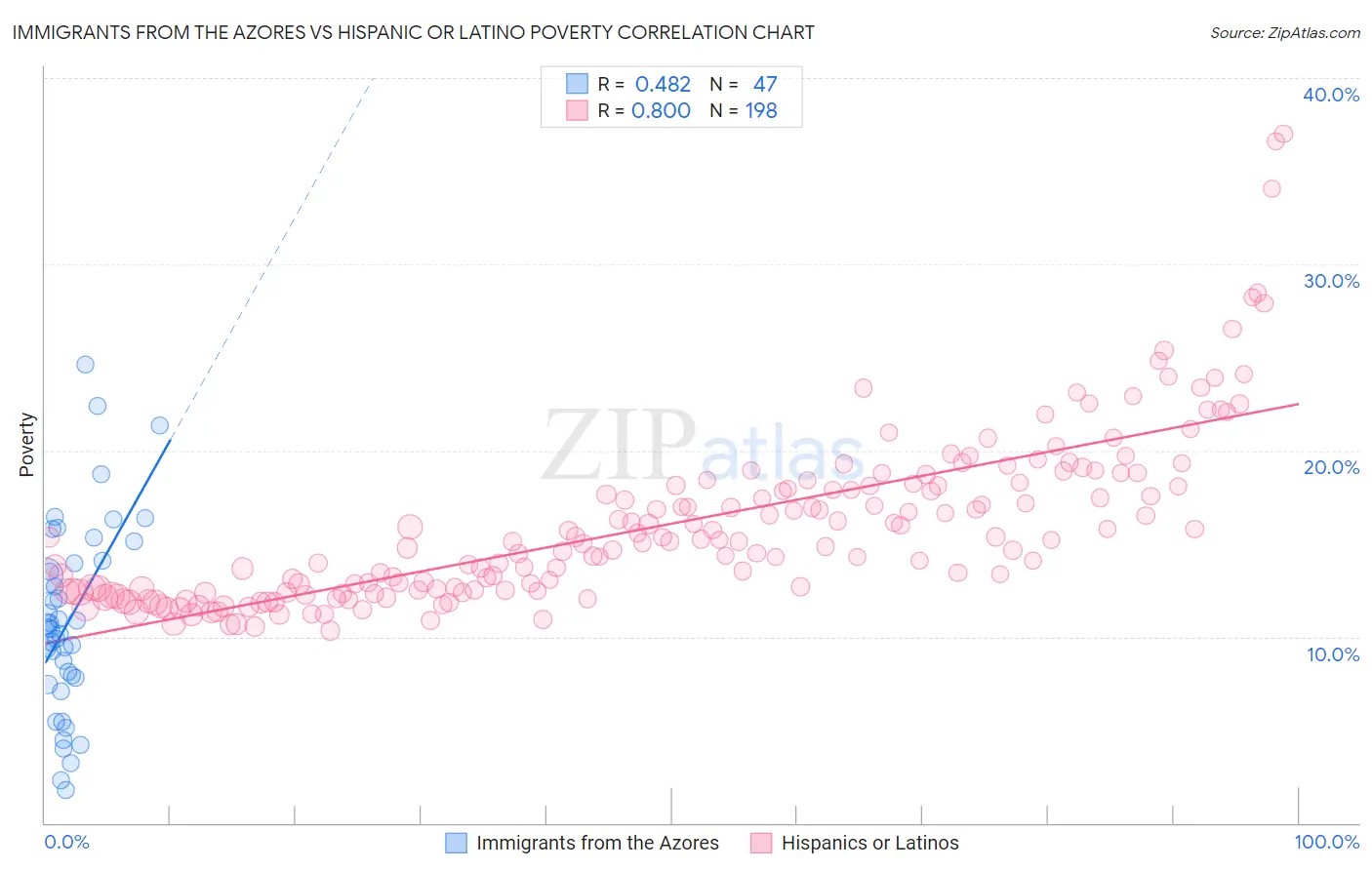 Immigrants from the Azores vs Hispanic or Latino Poverty